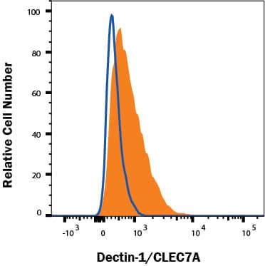 Mouse Raw264.7 monocyte/macrophage cell line was stained with Rat Anti-Mouse Dectin-1/CLEC7A Alexa Fluor® 594-conjugated Monoclonal Antibody (Catalog # FAB17561T, filled histogram) or Rat IgG2A Isotype Control (IC006T, open histogram). Staining was performed using our Staining Membrane-associated Proteins protocol. 