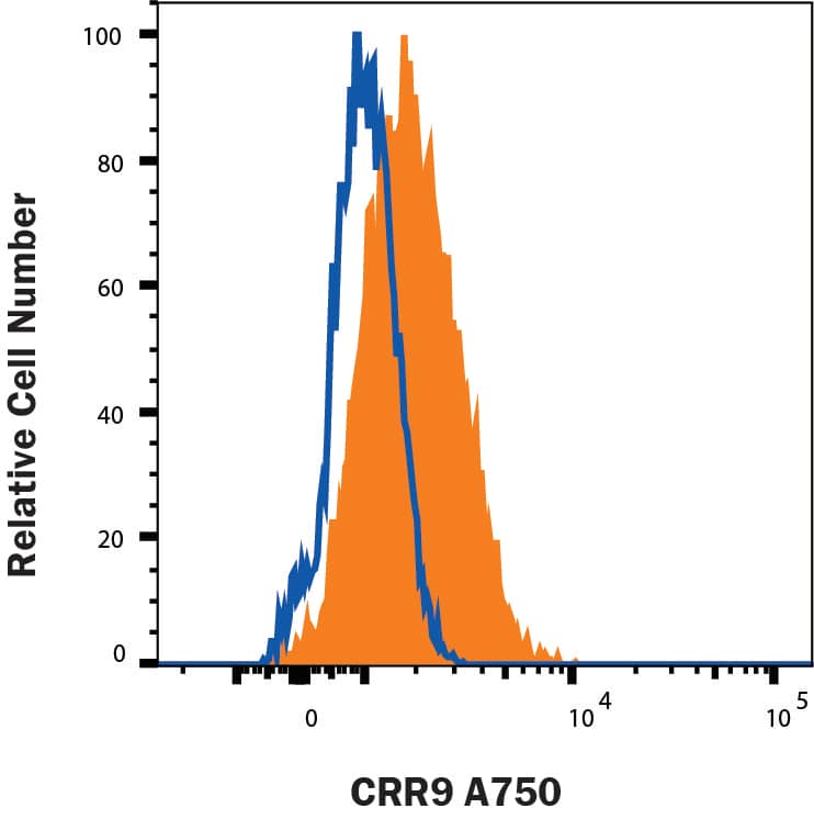 MOLT-4 human acute lymphoblastic leukemia cell line was stained with Mouse Anti-Human CCR9 Alexa Fluor® 750-conjugated Monoclonal Antibody (Catalog # FAB1791S, filled histogram) or isotype control antibody (IC003S, open histogram). Staining was performed using our Staining Membrane-associated Proteins protocol.