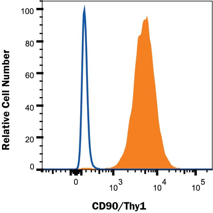 Jurkat human T cell leukemia cell line was stained with Mouse Anti-Human CD90/Thy1 Alexa Fluor® 488-conjugated Monoclonal Antibody (Catalog # FAB2067G, filled histogram) or isotype control antibody (IC003G, open histogram). Staining was performed using our Staining Membrane-associated Proteins protocol. 