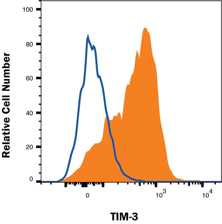 Human peripheral blood mononuclear cells (PBMCs) monocytes were stained with Rat Anti-Human TIM-3 Alexa Fluor® 647-conjugated Monoclonal Antibody (Catalog # FAB2365R, filled histogram) or Rat IgG2a isotype control antibody (IC006R, open histogram). Staining was performed using our Staining Membrane-associated Proteins protocol. 