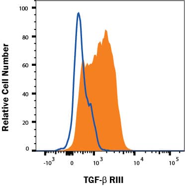 MCF-7 human breast adenocarcinoma cell line was stained with Goat Anti-Human TGF-beta  RIII PE-conjugated Antigen Affinity-purified Polyclonal Antibody (Catalog # FAB242P, filled histogram) or isotype control antibody (IC108P, open histogram). View our protocol for Staining Membrane-associated Proteins.