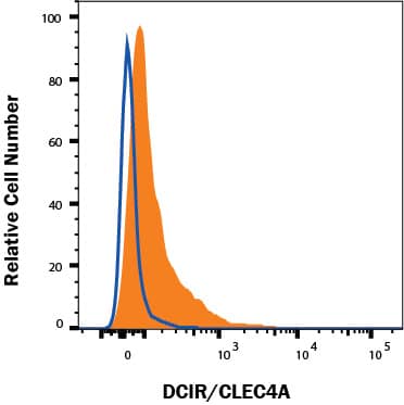 Mouse bone marrow cells were stained with Rat Anti-Mouse DCIR/CLEC4A PE-conjugated Monoclonal Antibody (Catalog # FAB26171P, filled histogram) or isotype control antibody (IC006P, open histogram). View our protocol for Staining Membrane-associated Proteins.