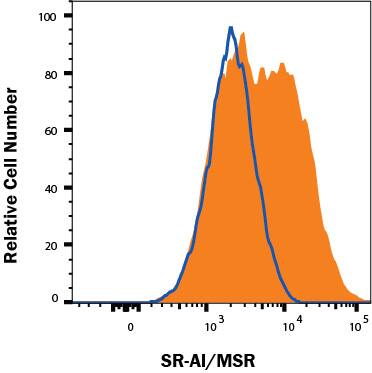M2 macrophages cells treated with 50 ng/mL Recombinant Human M-CSF Protein (216-MC) for 6 days followed by an overnight polarization with 20 ng/mL Recombinant Human IL-4 Protein (204-IL) and 20 ng/mL Recombinant Human IL-13 Protein (213-ILB) were stained with Mouse Anti-Human SR‑AI/MSR Alexa Fluor® 700‑conjugated Monoclonal Antibody (Catalog # FAB2708N, filled histogram) or isotype control antibody (Catalog # IC0041N, open histogram). View our protocol for Staining Membrane-associated Proteins. 