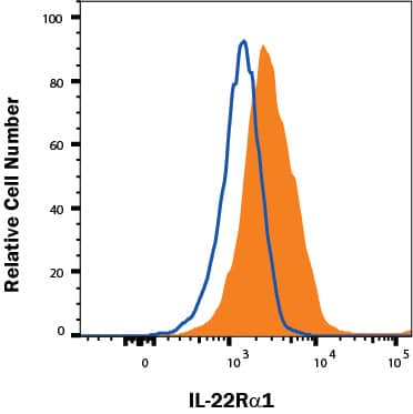 HT-29 human colon adenocarcinoma cell line was stained with Mouse Anti-Human IL-22 Ra1 PE-conjugated Monoclonal Anti-body (Catalog # FAB2770P, filled histogram) or isotype control antibody (IC002P, open histogram). View our protocol for Staining Membrane-associated Proteins.