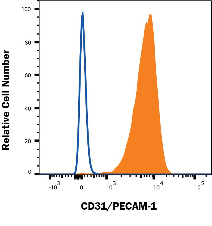 THP-1 human acute monocytic leukemia cell line was stained with Mouse Anti-Human CD31/PECAM-1 APC-conjugated Monoclonal Antibody (Catalog # FAB3567A, filled histogram) or isotype control antibody (IC002A, open histogram). Staining was performed using our Membrane-Associated Staining protocol.