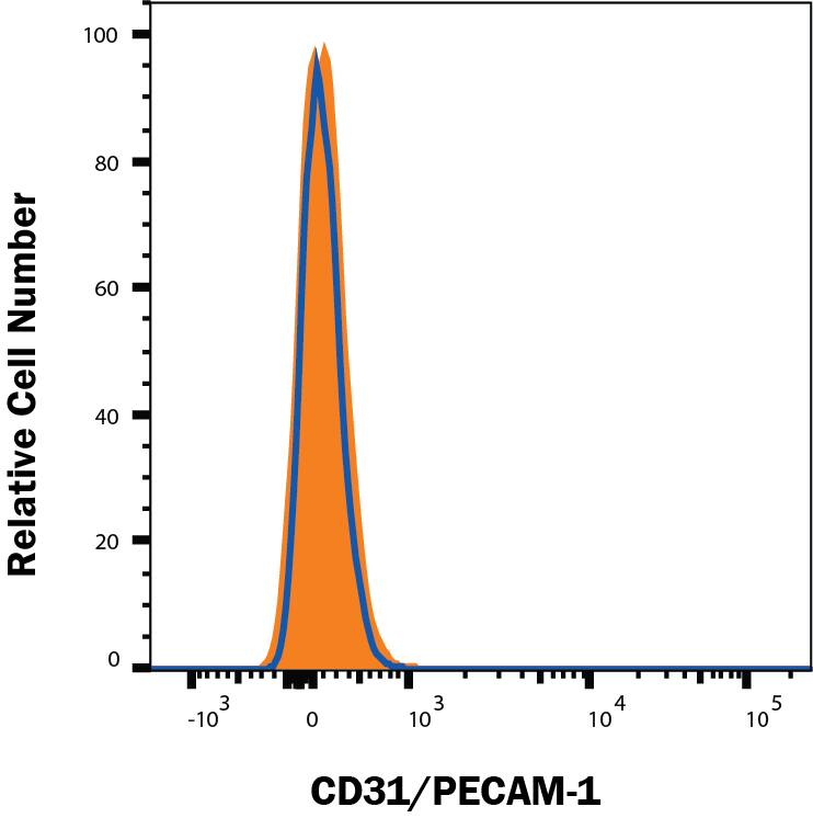 CD31/PECAM-1 knockout THP-1 human acute monocytic leukemia cell line was stained with Mouse Anti-Human CD31/PECAM-1 APC-conjugated Monoclonal Antibody (Catalog # FAB3567A, filled histogram) or isotype control antibody (IC002A, open histogram). No staining in the CD31/PECAM-1 knockout THP-1 cell line was observed. Staining was performed using our Staining Membrane-associated Proteins protocol.