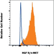 MDA-MB-231 human breast cancer cell line was stained with Mouse Anti-Human HGF R/c-MET Alexa Fluor® 647-conjugated Monoclonal Antibody (Catalog # FAB3582R, filled histogram) or isotype control antibody (IC002R, open histogram). Staining was performed using our Staining Membrane-associated Proteins protocol.