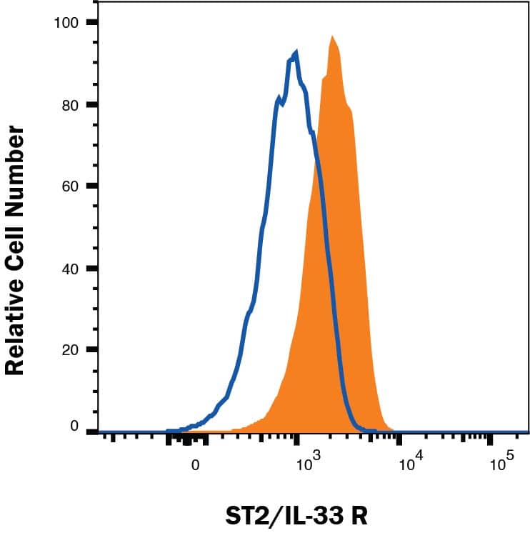 HUVEC human umbilical vein endothelial cells were stained with Goat Anti-Human ST2/IL-33 R PE-conjugated Polyclonal Antibody (Catalog # FAB5231P, filled histogram) or isotype control antibody (IC108P, open histogram). Staining was performed using our Staining Membrane-associated Proteins protocol.