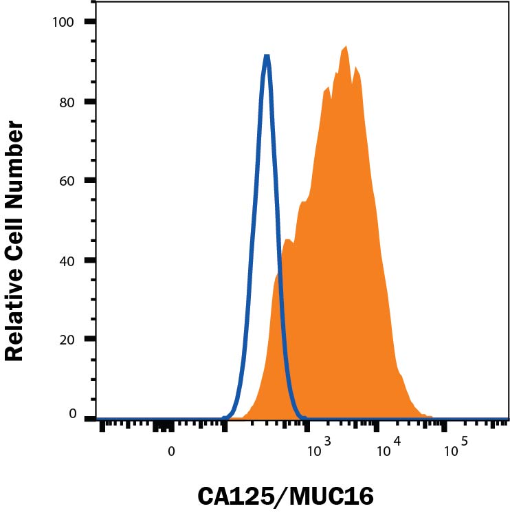 HeLa cells were stained with Mouse Anti-Human CA125/MUC16 Alexa Fluor® 488‑conjugated Monoclonal Antibody (Catalog # FAB56091G, filled histogram) or isotype control antibody (Catalog # IC002G, open histogram). View our protocol for Staining Membrane-associated Proteins. 