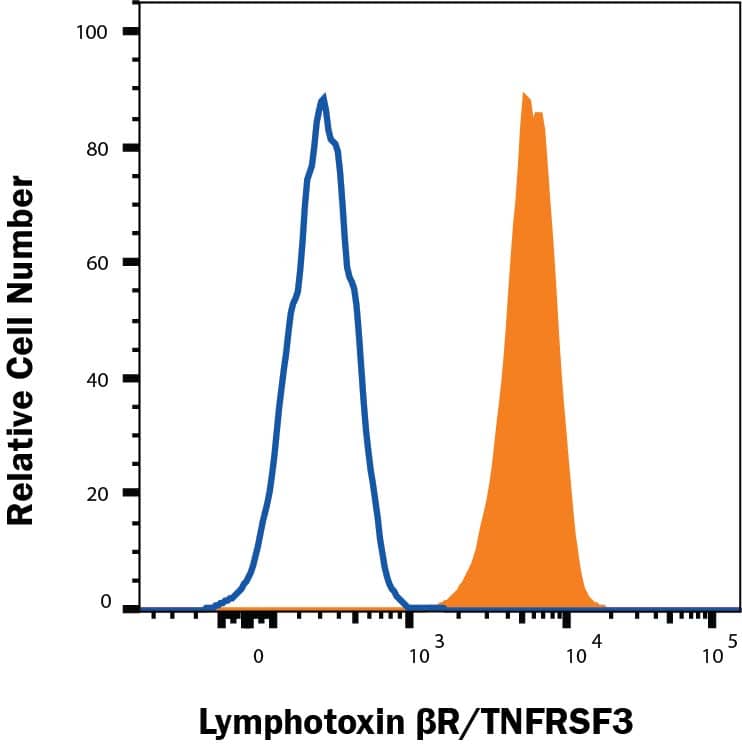 A549 cells were stained with Mouse Anti-Human Lymphotoxin  beta R/TNFRSF3 APC‑conjugated Monoclonal Antibody (Catalog # FAB629A, filled histogram) or isotype control antibody (Catalog # IC002A, open histogram). View our protocol for Staining Membrane-associated Proteins. 