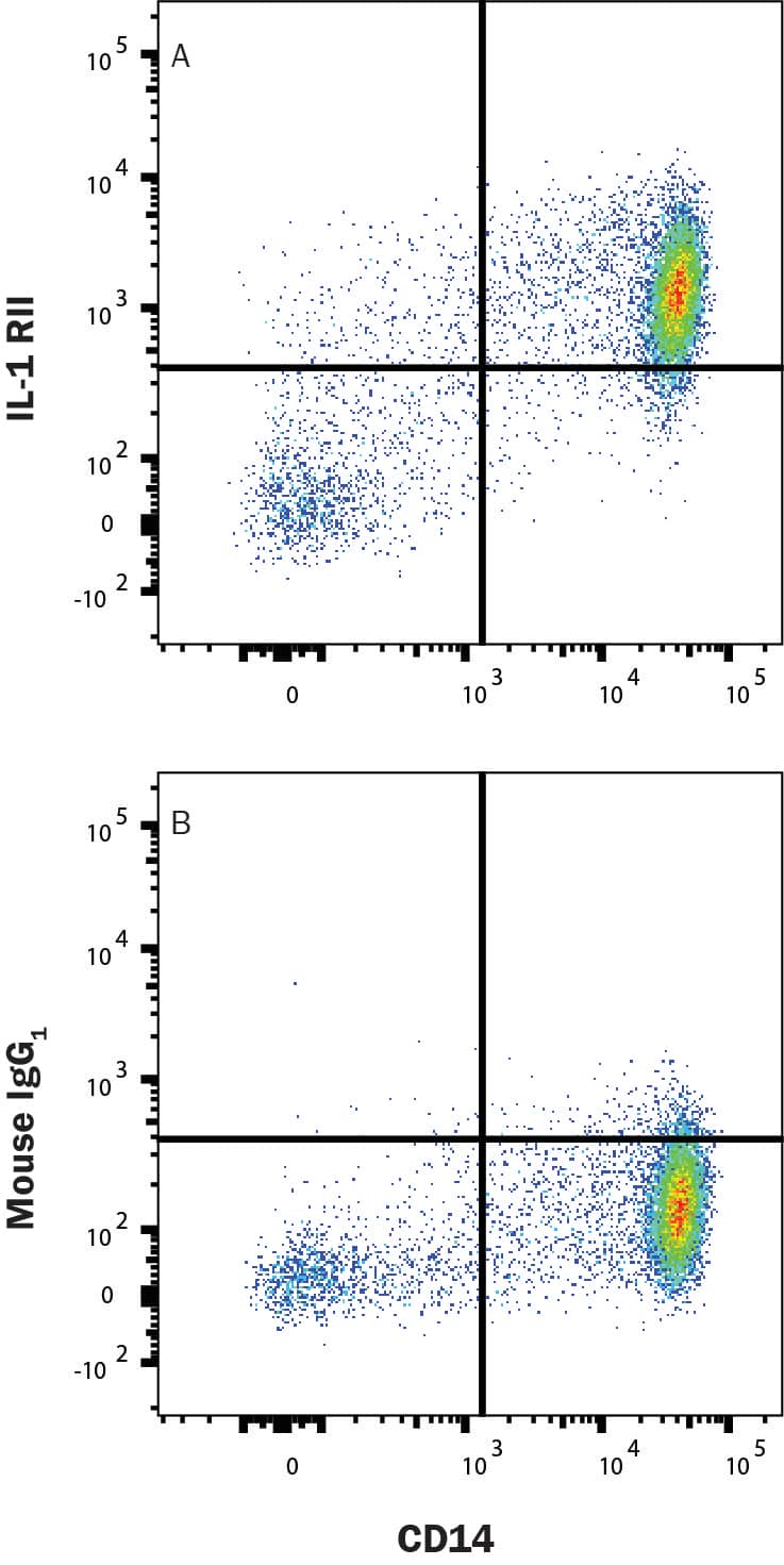 Human peripheral blood mononuclear cells (PBMCs) were stained with either (A) Mouse Anti-Human IL-1 RII PE-conjugated Monoclonal Antibody (Catalog # FAB663P) or (B) Mouse IgG1Phycoerythrin Isotype Control (IC002P) and Mouse anti-Human CD14 APC-conjugated Monoclonal Antibody (FAB3832A). View our protocol for Staining Membrane-associated Proteins.