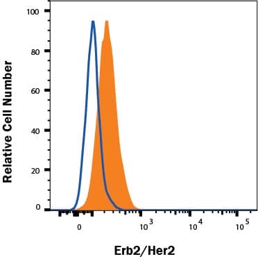 NIH-3T3 mouse embryonic fibroblast cell line was stained with Rat Anti-Mouse ErbB2/Her2 Alexa Fluor® 594-conjugated Monoclonal Antibody (Catalog # FAB6744T, filled histogram) or isotype control antibody (IC005T, open histogram). Staining was performed using our Staining Membrane-associated Proteins protocol.