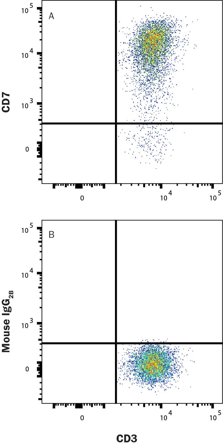 Human CD19- PBMC lymphocytes were stained with Mouse Anti-Human CD3e APC-conjugated Monoclonal Antibody (FAB100A) and either (A) Mouse Anti-Human CD7 Biotinylated Monoclonal Antibody (Catalog # FAB7579B) or (B) Mouse IgG2B Isotype Control (IC0041B) followed by Phycoerythrin-conjugated Streptavidin (F0040). Staining was performed using our Staining Membrane Proteins protocol.