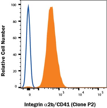 Human peripheral blood platelets were stained with Mouse Anti-Human Integrin a2b/CD41 PE-conjugated Monoclonal Antibody (Catalog # FAB7616P, filled histogram) or Mouse IgG1 Phycoerythrin Isotype Control (IC002P, open histogram). View our protocol for Staining Membrane-associated Proteins.