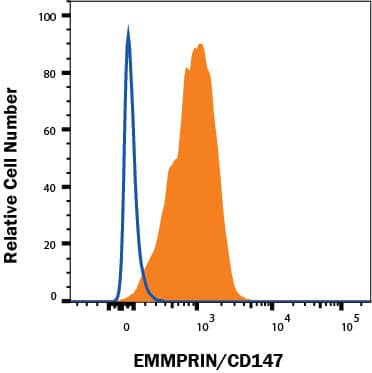 J774 mouse monocyte/macrophage cell line was stained with Rabbit Anti-Mouse EMMPRIN/CD147 Alexa Fluor® 647-conjugated Monoclonal Antibody (Catalog # FAB7721R, filled histogram) or isotype control antibody (IC1051R, open histogram). View our protocol for Staining Membrane-associated Proteins.