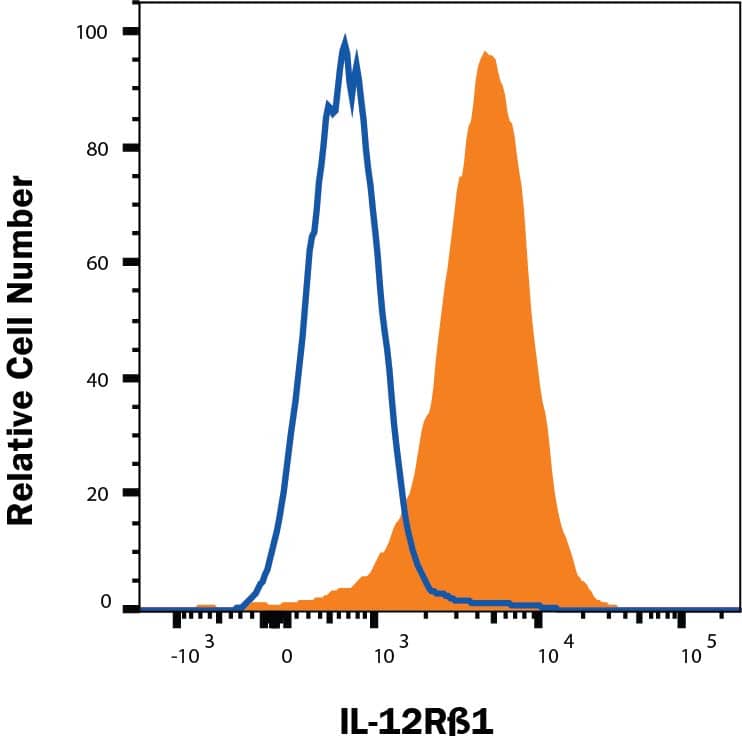 Daudi cells  were stained with Mouse Anti-Human IL‑12 R beta 1 APC‑conjugated Monoclonal Antibody (Catalog # FAB839A, filled histogram) or isotype control antibody (Catalog # IC002A, open histogram). View our protocol for Staining Membrane-associated Proteins. 