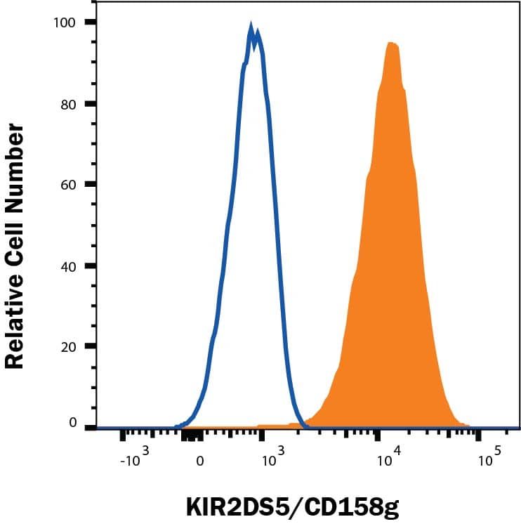 BaF3 mouse pro-B cell line transfected with KIR2DS5/CD158g were stained with Rabbit Anti-Human KIR2DS5/CD158g PE‑conjugated Monoclonal Antibody (Catalog # FAB8920P, filled histogram) or control antibody Rabbit IgG PE‑conjugated Monoclonal Antibody (IC1051P, open histogram). Staining was performed Staining Membrane-associated Proteins protocol.