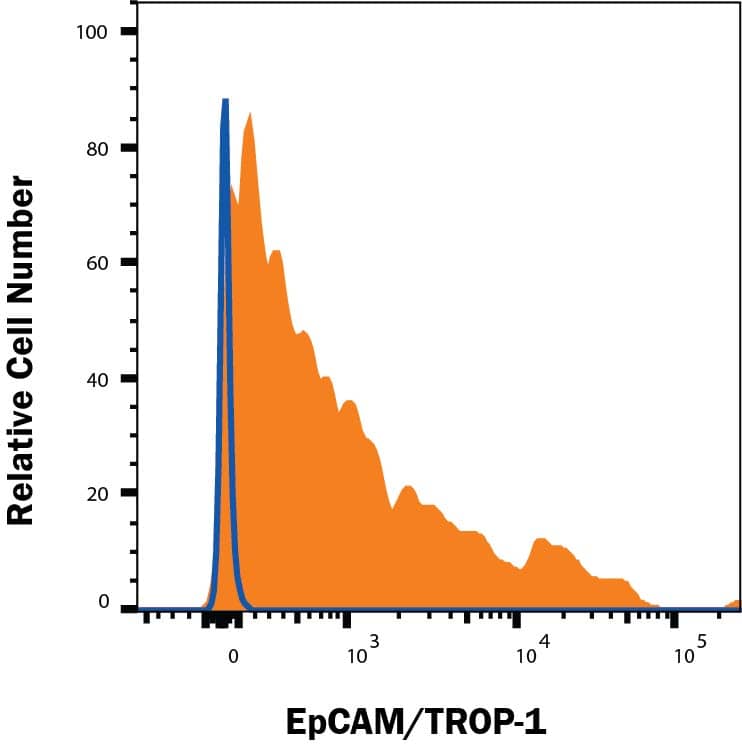 mIMCD3 mouse kidney cell line was stained with Rat Anti-Mouse EpCAM/TROP-1 PE-conjugated Monoclonal Antibody (Catalog # FAB8998P, filled histogram) or isotype control antibody (IC006P, open histogram). View our protocol for Staining Membrane-associated Proteins.
