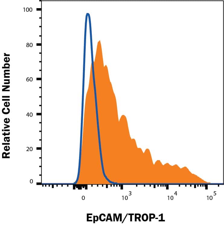 mIMCD3 mouse kidney cell line was stained with Rat Anti-Mouse EpCAM/TROP-1 Alexa Fluor® 647-conjugated Monoclonal Antibody (Catalog # FAB8998R, filled histogram) or isotype control antibody (IC006R, open histogram). View our protocol for Staining Membrane-associated Proteins.