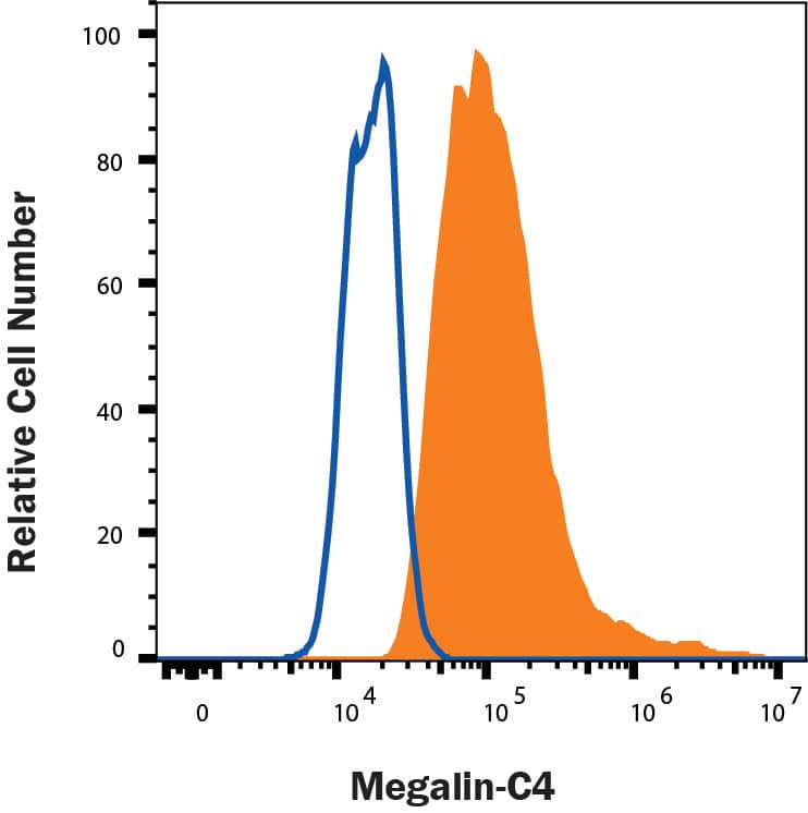 HEK293 cells transfected with Human LRP2 were stained with Mouse Anti-Human Megalin/LRP2 Alexa Fluor® 488‑conjugated Monoclonal Antibody (Catalog # FAB9578G, filled  histogram) or Irrelevant transfected antibody. To facilitate intracellular staining, cells were fixed with FC004 and permeabilized with Saponin . View our protocol for Staining Intracellular Molecules.