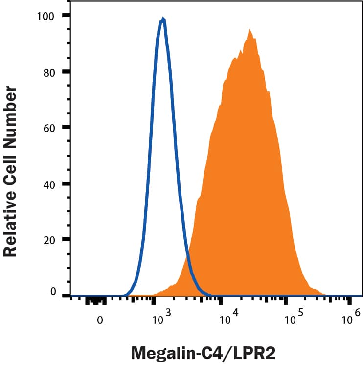 NSO cells transfected with Human LRP2 were stained with Mouse Anti-Human Megalin/LRP2 PE‑conjugated Monoclonal Antibody (Catalog # FAB9578P, filled histogram) or irrelevant transfectant. To facilitate intracellular staining, cells were fixed with FC004 and permeabilized with Saponin. View our protocol for Staining Intracellular Molecules.