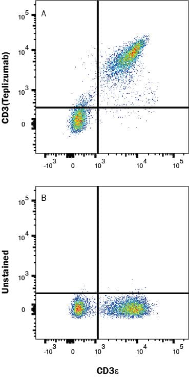 Human PBMCs were stained with (A) Human CD3 (Teplizumab Biosimilar) Alexa Fluor® 647-conjugated Monoclonal Antibody (Catalog # FAB9929R) or (B) no primary antibody, and Mouse anti-Human CD3 PE-conjugated Monoclonal Antibody (FAB100P). View our protocol for Staining Membrane-associated Proteins.