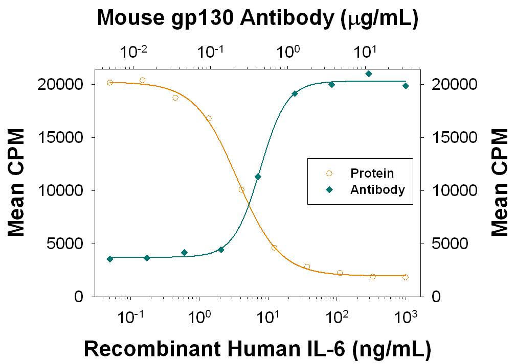 Recombinant Human IL‑6 (Catalog # 206-IL) inhibits proliferation in the the M1 mouse myeloid leukemia cell line in a dose-dependent manner (orange line). Activity elicited by Recombinant Human IL‑6 (20 ng/mL) is neutralized (green line) by increasing concentrations of Goat Anti-Mouse gp130 Antigen Affinity-purified Polyclonal Antibody (Catalog # AF468). The ND50 is typically 0.3-1.0 µg/mL.