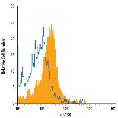 Human peripheral blood monocytes were stained with Mouse Anti-Human gp130 Alexa Fluor® 700-conjugated Monoclonal Antibody (Catalog # FAB228N, filled histogram) or isotype control antibody (Catalog # IC002N, open histo-gram). View our protocol for Staining Membrane-associated Proteins.