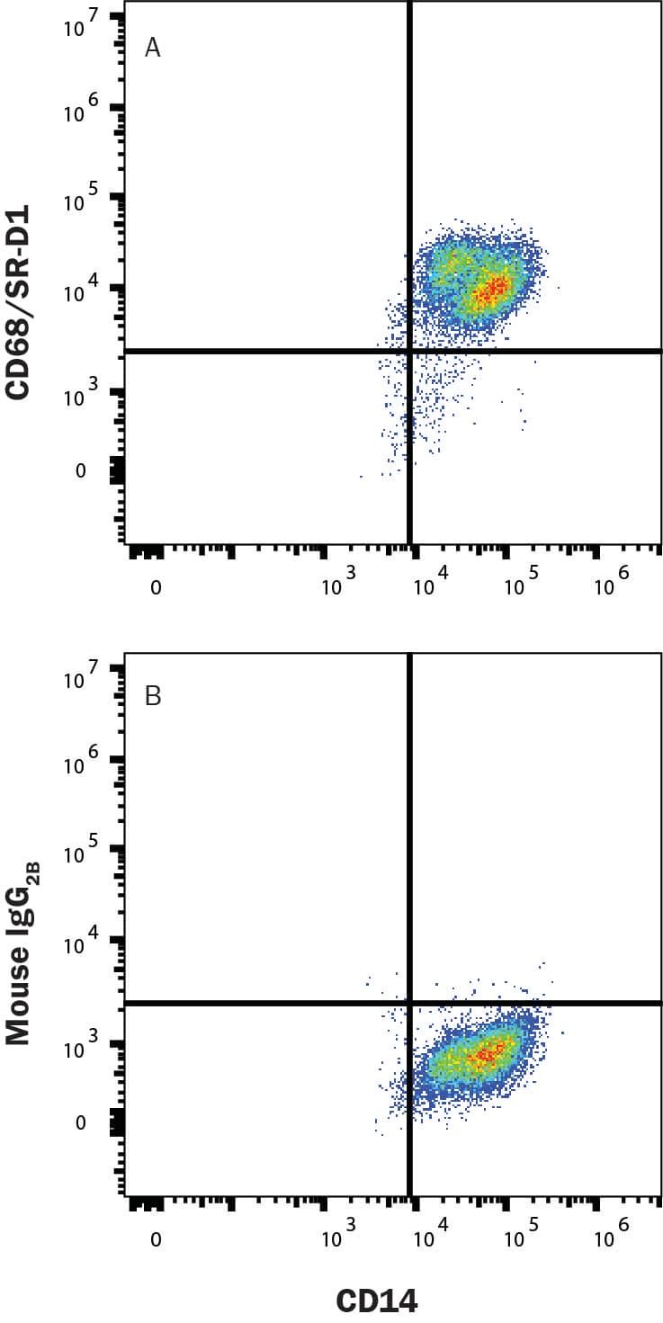 Human CD14+ monocytes were selected from PBMCs using MagCellect Human CD14+ Cell Isolation Kit (MAGH105) and cultured for four days in recombinant human M-CSF (216-MC; 10 ng/mL) then stained with (A) Mouse Anti-Human CD68/SR-D1 APC-conjugated Monoclonal Antibody (Catalog # IC20401A) or (B) isotype control antibody (IC0041A) and Mouse anti-Human CD14 PE-conjugated Monoclonal Antibody (FAB3832P). To facilitate intracellular staining, cells were fixed with Flow Cytometry Fixation Buffer (FC004) and permeabilized with Flow Cytometry Permeabilization/Wash Buffer I (FC005). Staining was performed using our Staining Intracellular Molecules protocol. 