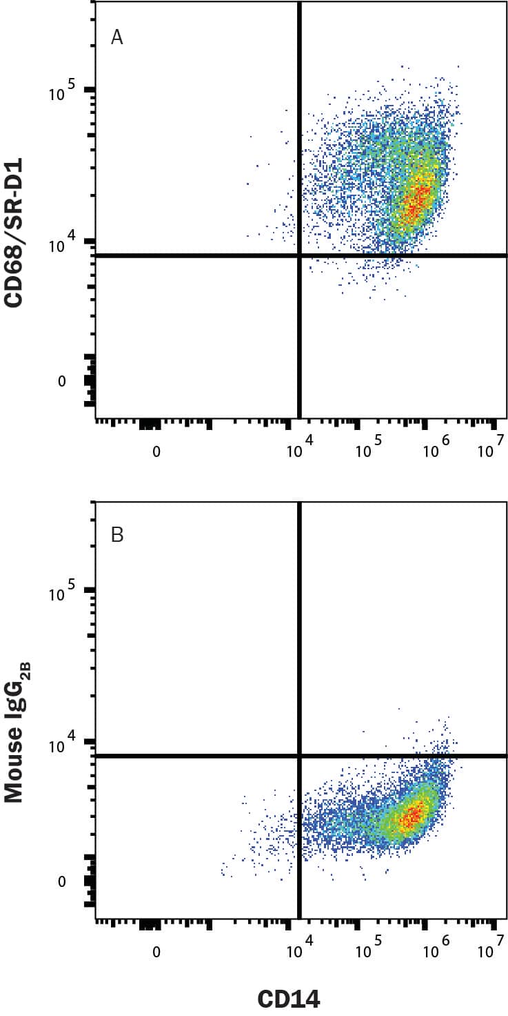 Human CD14+ monocytes were selected from PBMCs using MagCellect Human CD14+ Cell Isolation Kit (MAGH105) and cultured for four days in recombinant human M-CSF (216-MC; 10 ng/mL) then stained with (A) Mouse Anti-Human CD68/SR-D1 Phycoerythrin-conjugated Monoclonal Antibody (Catalog # IC20401P) or (B) isotype control antibody (IC0041P) and Mouse anti-Human CD14 APC-conjugated Monoclonal Antibody (FAB3832A). To facilitate intracellular staining, cells were fixed with Flow Cytometry Fixation Buffer (FC004) and permeabilized with Flow Cytometry Permeabilization/Wash Buffer I (FC005). Staining was performed using our Staining Intracellular Molecules protocol. 