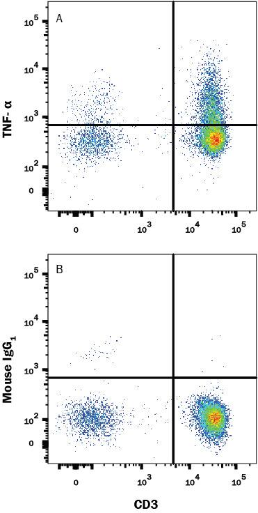Human peripheral blood mononuclear cells (PBMCs) treated with PMA and Ca2+ionomycin for 3.5 hours were stained with (A) Mouse Anti-Human TNF-alpha  CFS-conjugated Monoclonal Antibody (Catalog # IC210F) or (B) isotype control antibody (IC002F) and Mouse anti-Human CD3 APC-conjugated Monoclonal Antibody (FAB100A). To facilitate intracellular staining, cells were fixed with Flow Cytometry Fixation Buffer (FC004) and permeabilized with Flow Cytometry Permeabilization/Wash Buffer I (FC005). Staining was performed using our Staining Intracellular Molecules protocol.