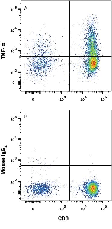 Human peripheral blood mononuclear cells (PBMCs) treated with PMA and Ca2+ionomycin for 3.5 hours were stained with (A) Mouse Anti-Human TNF-alpha  PE-conjugated Monoclonal Antibody (Catalog # IC210P) or (B) isotype control antibody (IC002P) and Mouse anti-Human CD3 APC-conjugated Monoclonal Antibody (FAB100A). To facilitate intracellular staining, cells were fixed with Flow Cytometry Fixation Buffer (FC004) and permeabilized with Flow Cytometry Permeabilization/Wash Buffer I (FC005). Staining was performed using our Staining Intracellular Molecules protocol.