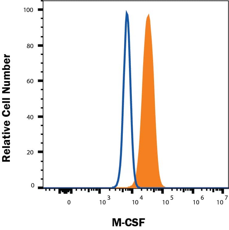 MG-63 cells were stained with Mouse Anti-Human M‑CSF PE‑conjugated Monoclonal Antibody (Catalog # IC2161P, filled histogram) or isotype control antibody (Catalog # IC003P, open histogram). To facilitate intracellular staining, cells were fixed and permeabilized with FlowX FoxP3 Fixation & Permeabilization Buffer Kit (Catalog # FC012). View our protocol for Staining Intracellular Molecules.