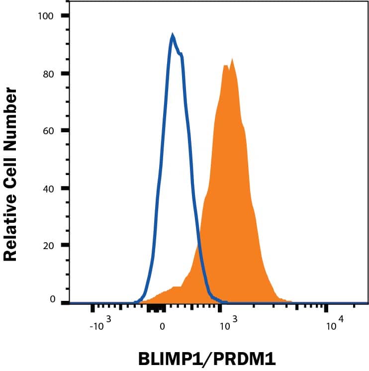 U266 cells were stained with Mouse Anti-Human BLIMP1/PRDM1 Alexa Fluor® 647‑conjugated Monoclonal Antibody (Catalog # IC36081R, filled histogram) or isotype control antibody (Catalog # IC002R, open histogram). To facilitate intracellular staining, cells were fixed and permeabilized with FlowX FoxP3 Fixation & Permeabilization Buffer Kit (Catalog # FC012). View our protocol for Staining Intracellular Molecules.