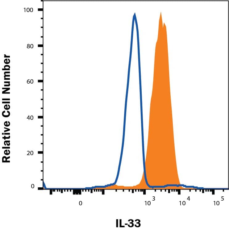 HUVECs were stained with Goat Anti-Human IL-33 PE-conjugated Monoclonal Antibody (Catalog # IC36253P, filled histogram) or Goat IgG PE-conjugated control antibody (IC108P, open histogram). To facilitate intracellular staining, cells were fixed with Flow Cytometry Fixation Buffer (FC004) and permeabilized with methanol.