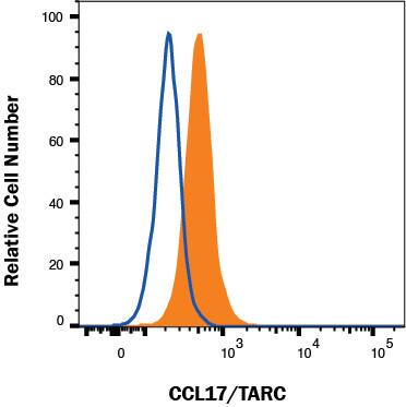 A549 human lung carcinoma cell line was stained with Mouse Anti-Human CCL17/TARC PE-conjugated Monoclonal Antibody (Catalog # IC3641P, filled histogram) or isotype control antibody (IC002P, open histogram). To facilitate intracellular staining, cells were fixed with Flow Cytometry Fixation Buffer (FC004) and permeabilized with Flow Cytometry Permeabilization/Wash Buffer I (FC005). Staining was performed using our Staining Intracellular Molecules protocol.