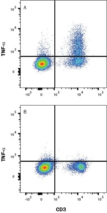 Mouse splenocytes (A) treated with PMA (50 ng/mL), Ca2+ Ionomycin (200 ng/mL) and Brefeldin A (5 μg/mL) for 4 hours or (B) untreated, were stained with Rat Anti-Mouse TNF-alpha CFS-conjugated Monoclonal Antibody (Catalog # IC410F) and Rat anti-Mouse CD3 APC-conjugated Monoclonal Antibody (FAB4841A). Quadrant markers were set based on isotype control antibody (IC005F). To facilitate intracellular staining, cells were fixed with Flow Cytometry Fixation Buffer (FC004) and permeabilized with Flow Cytometry Permeabilization/Wash Buffer I (FC005). Staining was performed using our protocol for Staining Intracellular Molecules. 