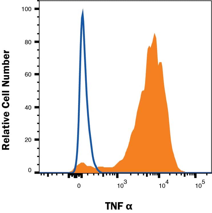 Raw264 mouse macrophage cell line treated with 1 μg/mL LPS overnight was stained with Rat Anti-Mouse TNF-alpha Fluorescein-conjugated Monoclonal Antibody (Catalog # IC410F, filled histogram) or isotype control antibody (IC005F, open histogram). To facilitate intracellular staining, cells were fixed and permeabilized with FlowX FoxP3/Transcription Factor Fixation & Perm Kit (FC012). Staining was performed using our Staining Intracellular Molecules protocol. 