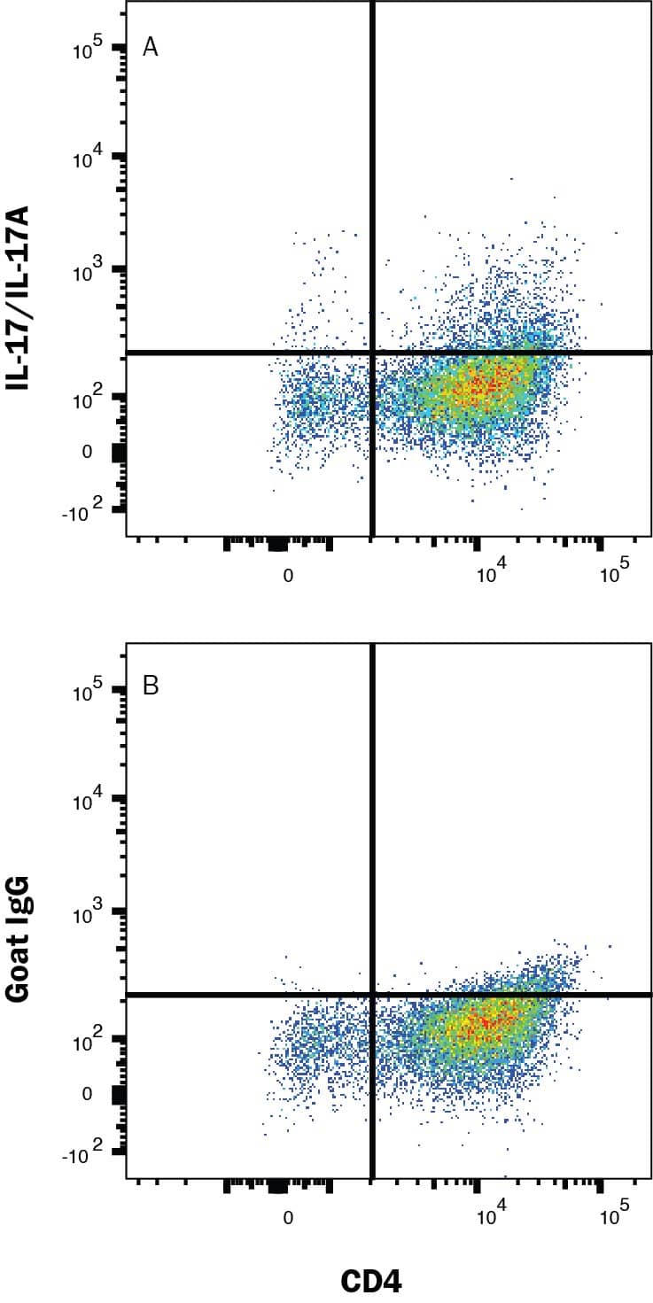  Mouse splenocytes differentiated to Th17 cells with plate-bound Rat anti-mouse CD3 Monoclonal antibody (10 μg/ml; MAB484), Goat anti-mouse CD28 Polyclonal Antibody (5 μg/mL; AF483), TGF-beta  (10 ng/mL; 100-B), Recombinant Mouse IL-23 (20 ng/mL; 1887-ML), Recombinant Mouse IL-6 (40 ng/mL; 406-ML), and Recombinant MouseIL-1 beta  (10 ng/mL; 401-ML) for 6 days were stained with (A) Goat Anti-Mouse IL-17/IL-17A PerCP-conjugated Antigen Affinity-purified Polyclonal Antibody (Catalog # IC421C) or (B) control antibody (IC108C) and Rat anti-Mouse CD4 PE-conjugated Monoclonal Antibody (FAB554P). To facilitate intracellular staining, cells were fixed and permeabilized with FlowX FoxP3/Transcription Factor Fixation & Perm Kit (FC012). Staining was performed using our Staining Intracellular Molecules protocol. 
