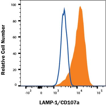 THP-1 human acute monocytic leukemia cell line was stained with Mouse Anti-Human LAMP-1/CD107a Alexa Fluor® 488-conjugated Monoclonal Antibody (Catalog # IC4800G, filled histogram) or isotype control antibody (IC0041G, open histogram). To facilitate intracellular staining, cells were fixed with Flow Cytometry Fixation Buffer (FC004) and permeabilized with Flow Cytometry Permeabilization/Wash Buffer I (FC005). View our protocol for Staining Intracellular Molecules. 