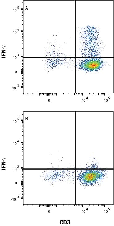 Mouse splenocytes either (A) stimulated for 4 hours with Cell Activation Cocktail 500x (5476) or (B) unstimulated were stained with Rat Anti-Mouse IFN-gamma Fluorescein-conjugated Monoclonal Antibody (Catalog # IC485F) and Rat Anti-Mouse CD4 APC-conjugated Monoclonal Antibody (FAB554A). Quadrant markers were set based on control antibody staining (IC006F). To facilitate intracellular staining, cells were fixed with Flow Cytometry Fixation Buffer (FC004) and permeabilized with Flow Cytometry Permeabilization/Wash Buffer I (FC005). Staining was performed using our Staining Intracellular Molecules protocol. 