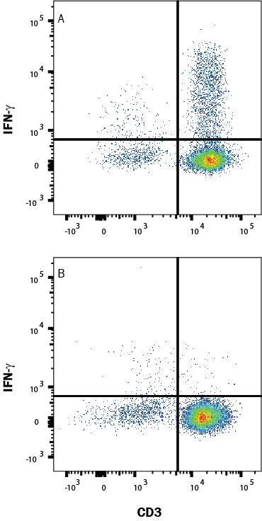 Mouse splenocytes either (A) stimulated for 4 hours with Cell Activation Cocktail 500x (5476) or (B) unstimulated were stained with Rat Anti-Mouse IFN-gamma Alexa Fluor® 700-conjugated Monoclonal Antibody (Catalog # IC485N) and Rat Anti-Mouse CD4 PE-conjugated Monoclonal Antibody (FAB554P). Quadrant markers were set based on control antibody staining (IC006N). To facilitate intracellular staining, cells were fixed with Flow Cytometry Fixation Buffer (FC004) and permeabilized with Flow Cytometry Permeabilization/Wash Buffer I (FC005). Staining was performed using our Staining Intracellular Molecules protocol. 