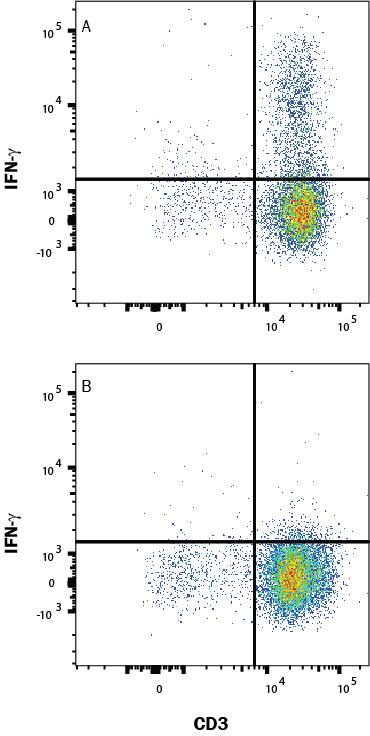 Mouse splenocytes either (A) stimulated for 4 hours with Cell Activation Cocktail 500x (5476) or (B) unstimulated were stained with Rat Anti-Mouse IFN-gamma PE-conjugated Monoclonal Antibody (Catalog # IC485P) and Rat Anti-Mouse CD4 APC-conjugated Monoclonal Antibody (FAB554A). Quadrant markers were set based on control antibody staining (IC006P). To facilitate intracellular staining, cells were fixed with Flow Cytometry Fixation Buffer (FC004) and permeabilized with Flow Cytometry Permeabilization/Wash Buffer I (FC005). Staining was performed using our Staining Intracellular Molecules protocol. 