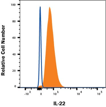 EL4 cells were stained with Rat Anti-Mouse IL‑22 PE‑conjugated Monoclonal Antibody (Catalog # IC582P, filled histogram) or isotype control antibody (Catalog # IC006P, open histogram). To facilitate intracellular staining, cells were fixed and permeabilized with FlowX FoxP3 Fixation & Permeabilization Buffer Kit (Catalog # FC012). View our protocol for Staining Intracellular Molecules.