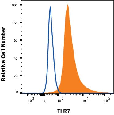 RPMI8226 human myeloma cell line was stained with Mouse Anti-Human TLR7 Alexa Fluor® 488-conjugated Monoclonal Antibody (Catalog # IC5875G, filled histogram) or isotype control antibody (IC003G, open histogram). To facilitate intracellular staining, cells were fixed with Flow Cytometry Fixation Buffer (FC004) and permeabilized with Flow Cytometry Permeabilization/Wash Buffer I (FC005). Staining was performed using our Staining Intracellular Molecules protocol.