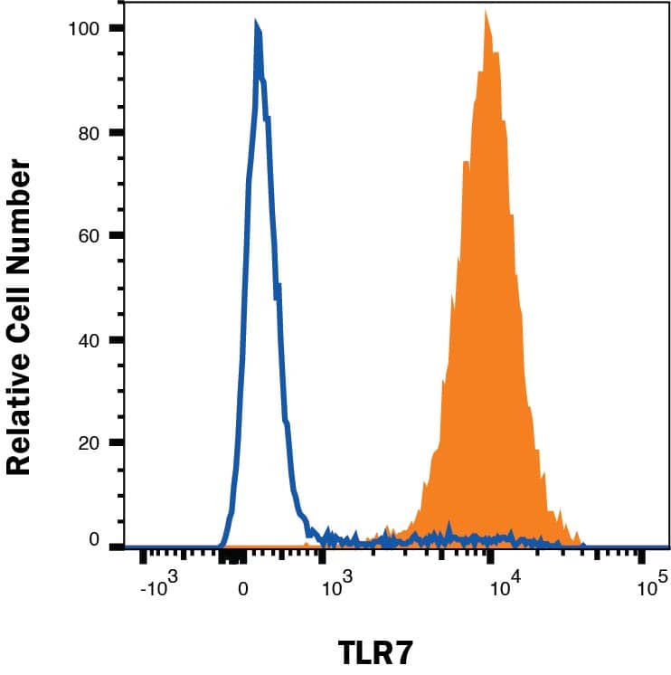 RPMI human myeloma cell line was stained with Mouse Anti-Human TLR7 Alexa Fluor® 700-conjugated Monoclonal Antibody (Catalog # IC5875N, filled histogram) or isotype control antibody (IC003N, open histogram). To facilitate intracellular staining, cells were fixed with Flow Cytometry Fixation Buffer (FC004) and permeabilized with Flow Cytometry Permeabilization/Wash Buffer (FC005). View our protocol for Staining Intracellular Molecules.