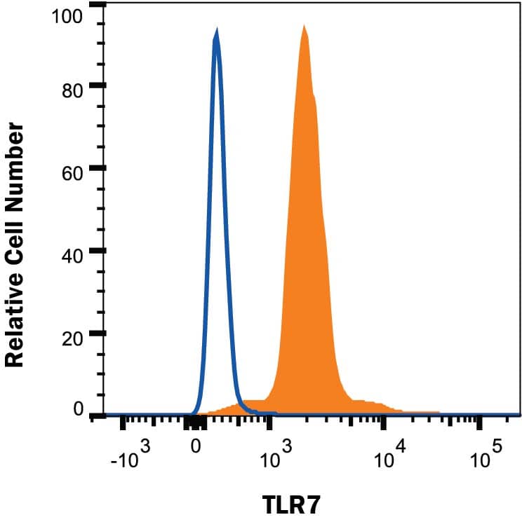 RPMI8226 human myeloma cell line was stained with Mouse Anti-Human TLR7 Alexa Fluor® 647-conjugated Monoclonal Antibody (Catalog # IC5875R, filled histogram) or isotype control antibody (IC003R, open histogram). To facilitate intracellular staining, cells were fixed with Flow Cytometry Fixation Buffer (FC004) and permeabilized with Flow Cytometry Permeabilization/Wash Buffer I (FC005). Staining was performed using our Staining Membrane-associated Proteins protocol.