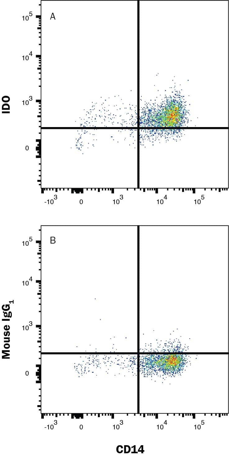 Human Monocytes were selected from PBMC using MagCellect Human CD14+ Cell Isolation Kit (MAGH105) and cultured overnight with Recombinant Human MCSF (50 ng/mL; 216-MC), Recombinant Human IFN gamma (50 ng/mL; 285-IF) and 50 ng/mL LPS and stained with (A) Mouse Anti-Human Indoleamine 2,3-dioxygenase/IDO PE-conjugated Monoclonal Antibody (Catalog # IC6030P) or (B) Mouse IgG1 isotype control antibody (IC002P) and Mouse Anti-Human CD14 APC-conjugated Monoclonal Antibody (FAB3832A). To facilitate intracellular staining, cells were fixed and permeabilized with FlowX FoxP3/Transcription Factor Fixation & Perm Kit (FC012). Staining was performed using our Staining Intracellular Molecules protocol. 