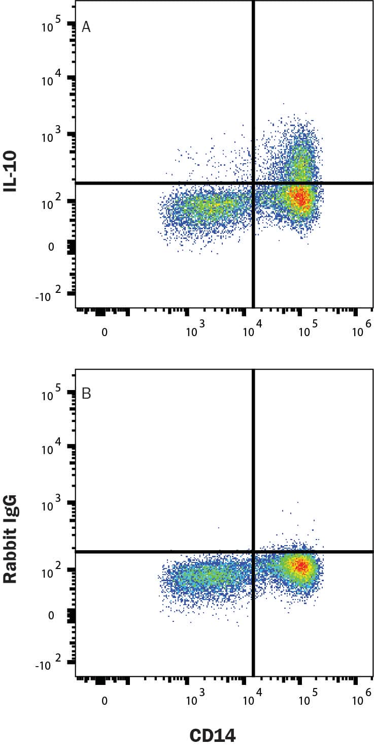 Human peripheral blood mononuclear cells (PBMCs) treated with 1 μg/ml LPS for 5 hours were stained with (A) Rabbit Anti-Human IL-10 Alexa Fluor® 488-conjugated Monoclonal Antibody (Catalog # IC9210G) or (B) Rabbit IgG control antibody (IC1051G) and Mouse Anti-Human CD14 Allophycocyanin-conjugated Monoclonal Antibody (FAB3832A). To facilitate intracellular staining, cells were fixed with Flow Cytometry Fixation Buffer (FC004) and permeabilized with Flow Cytometry Permeabilization/Wash Buffer I (FC005). Staining was performed using our protocol for Staining Intracellular Molecules. 