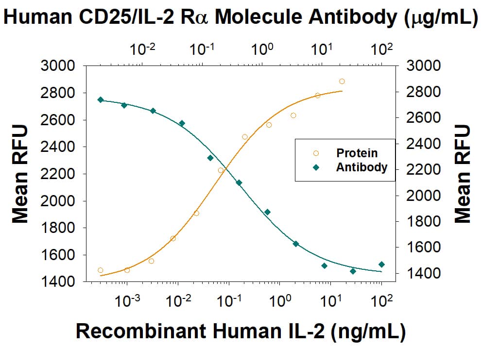 Recombinant Human IL-2 (202-IL) stimulates proliferation in the N1186 human T cell line in a dose-dependent manner (orange line). Proliferation elicited by Recombinant Human IL-2 (1 ng/mL) is neutralized (green line) by increasing concentrations of Mouse Anti-Human CD25/IL-2 Ra Monoclonal Antibody (Catalog # MAB10202). The ND50 is typically 0.2-2.0 µg/mL.